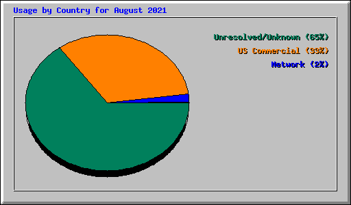 Usage by Country for August 2021