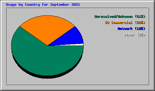 Usage by Country for September 2021