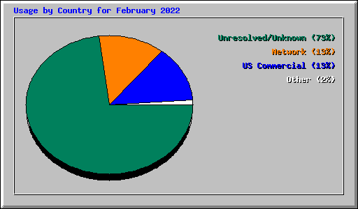 Usage by Country for February 2022