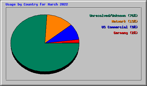 Usage by Country for March 2022