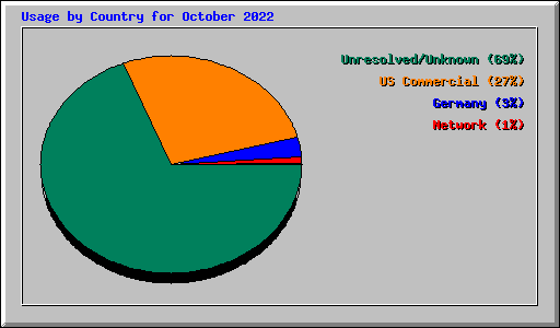 Usage by Country for October 2022