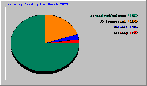 Usage by Country for March 2023