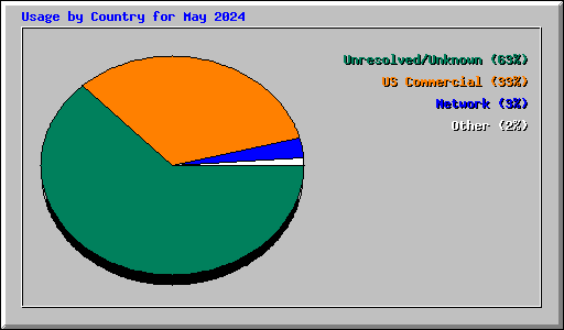 Usage by Country for May 2024