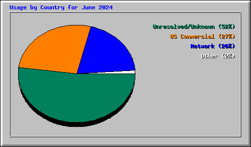 Usage by Country for June 2024