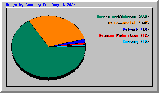 Usage by Country for August 2024