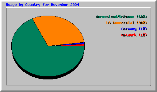 Usage by Country for November 2024