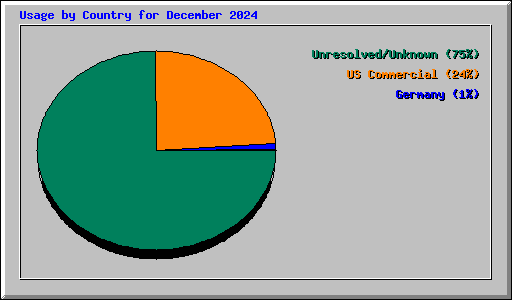 Usage by Country for December 2024