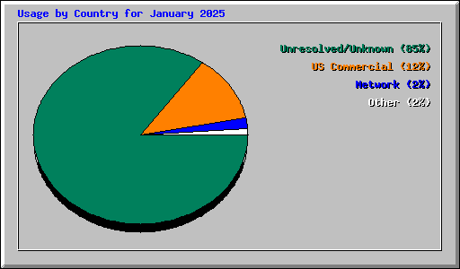 Usage by Country for January 2025