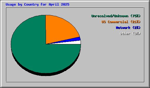 Usage by Country for April 2025