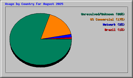 Usage by Country for August 2025
