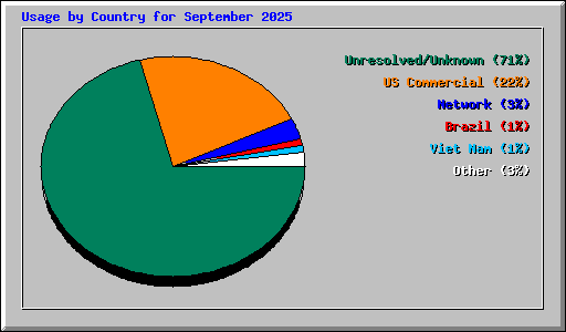 Usage by Country for September 2025