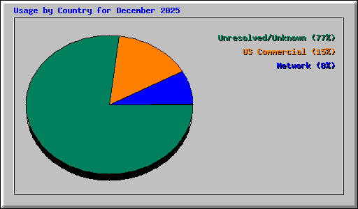 Usage by Country for December 2025