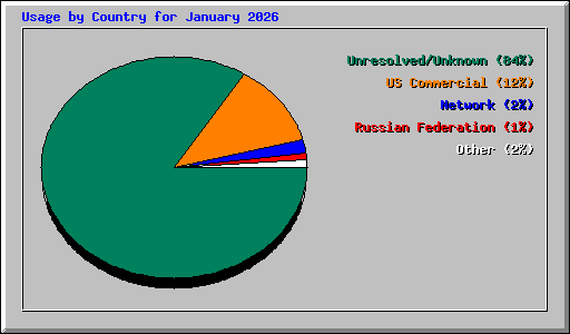 Usage by Country for January 2026
