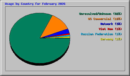 Usage by Country for February 2026