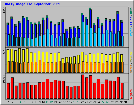 Daily usage for September 2021