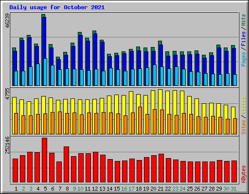 Daily usage for October 2021