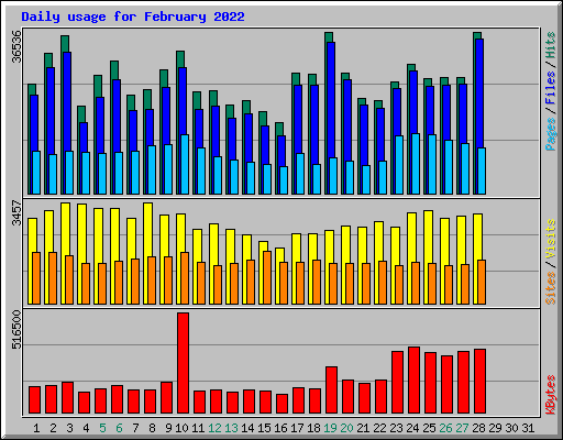 Daily usage for February 2022