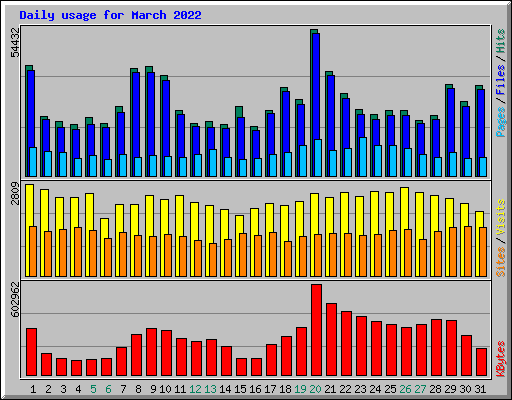 Daily usage for March 2022