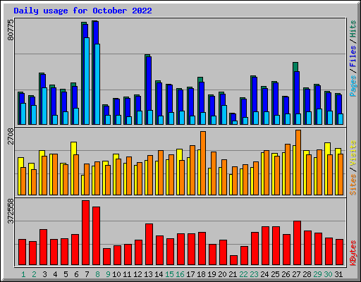 Daily usage for October 2022