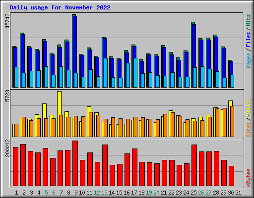 Daily usage for November 2022