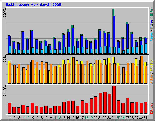 Daily usage for March 2023