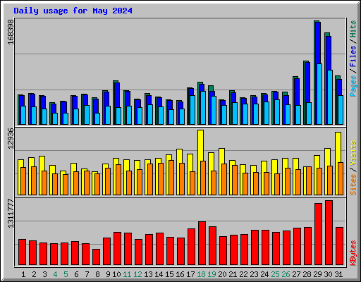 Daily usage for May 2024