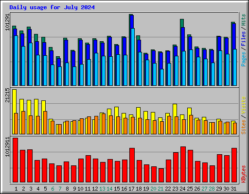 Daily usage for July 2024