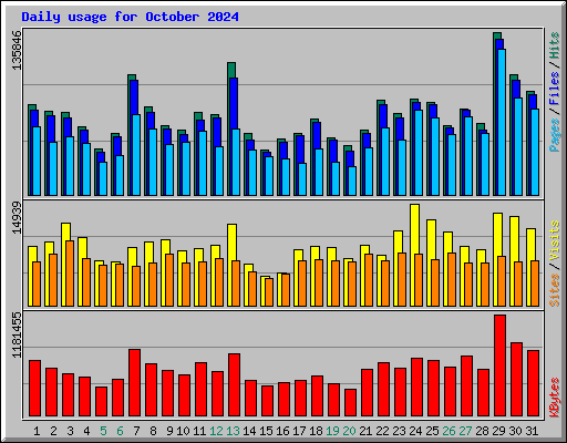 Daily usage for October 2024