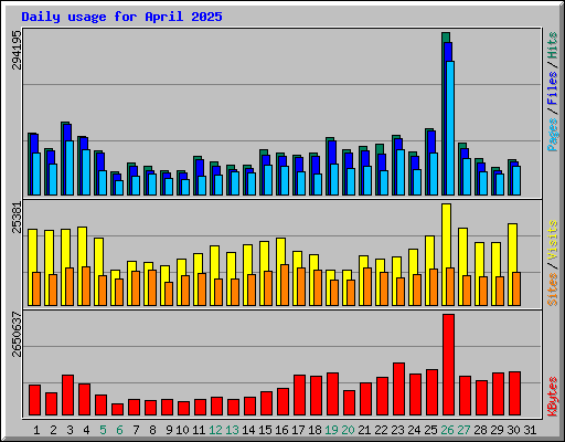 Daily usage for April 2025