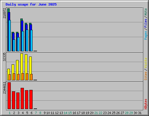 Daily usage for June 2025
