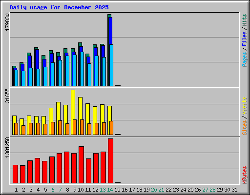 Daily usage for December 2025