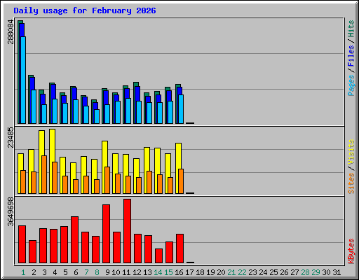 Daily usage for February 2026