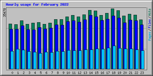 Hourly usage for February 2022