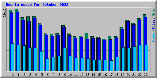 Hourly usage for October 2022