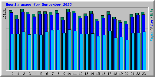 Hourly usage for September 2025